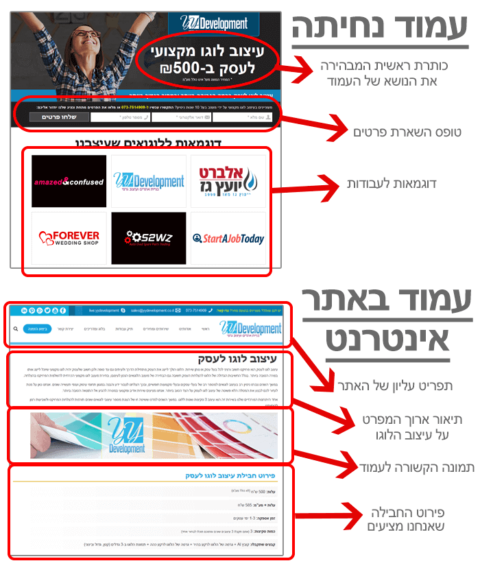 ההבדל בין דף נחיתה לאתר אינטרנט