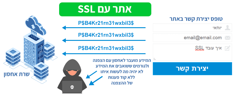אתר מאובטח עם SSL ופרוטוקול אבטחה