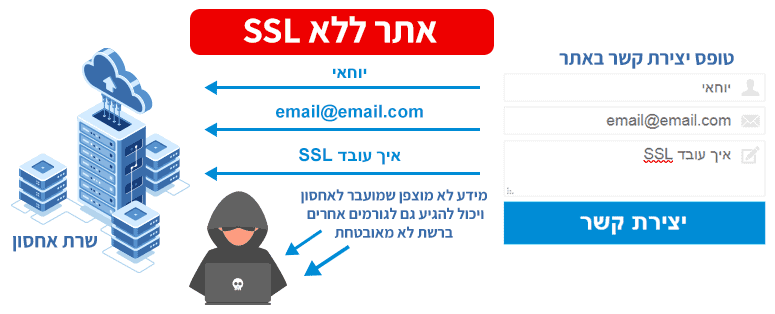 אתר לא מאובטח ללא SSL